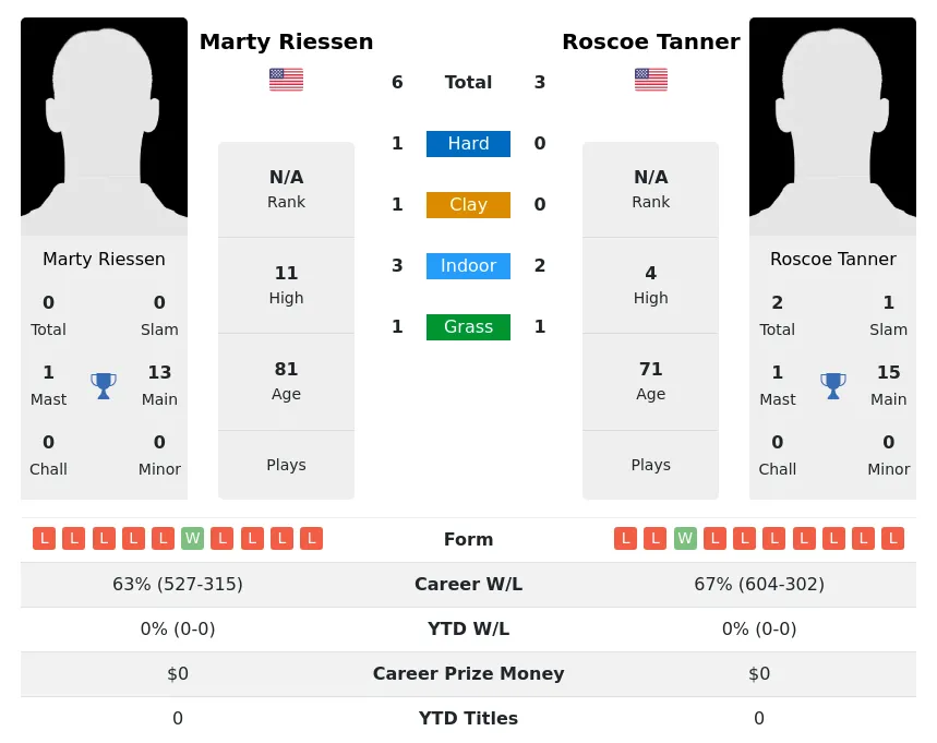 Tanner Riessen H2h Summary Stats 28th June 2024