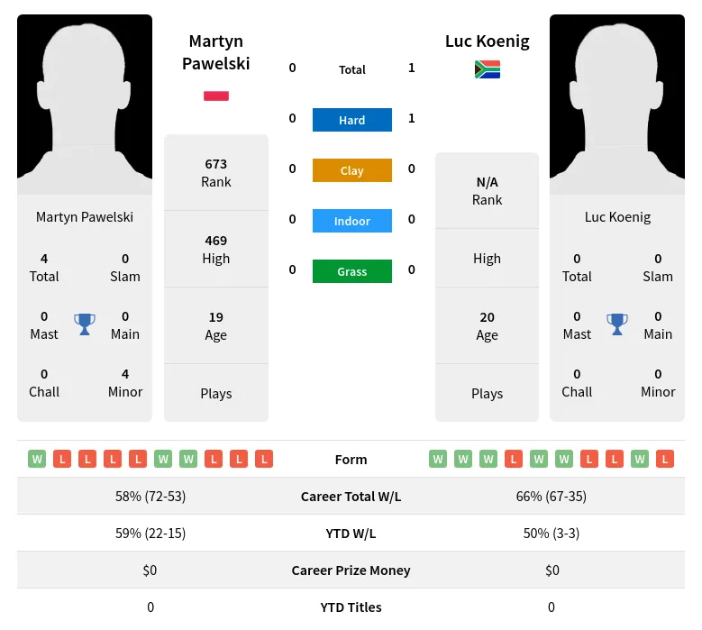 Koenig Pawelski H2h Summary Stats 19th April 2024