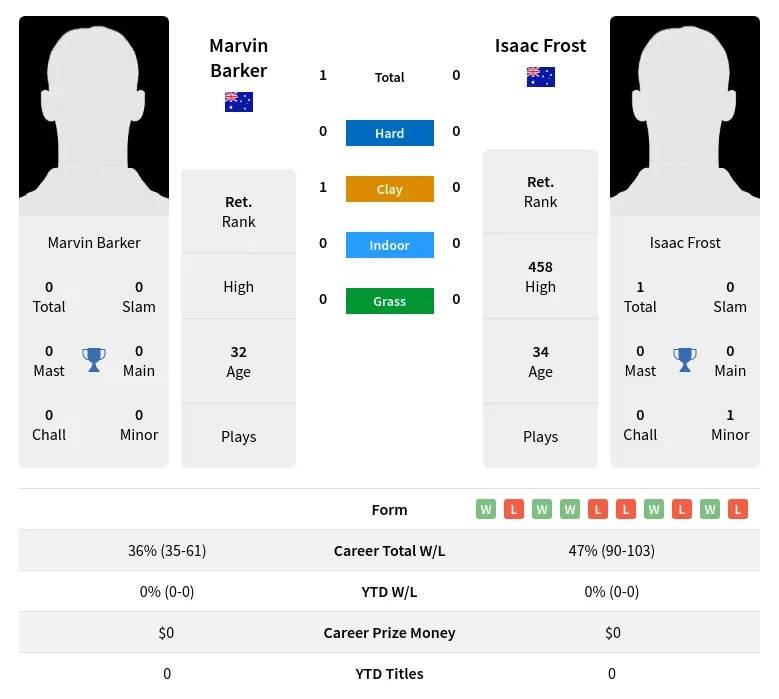 Barker Frost H2h Summary Stats 19th April 2024