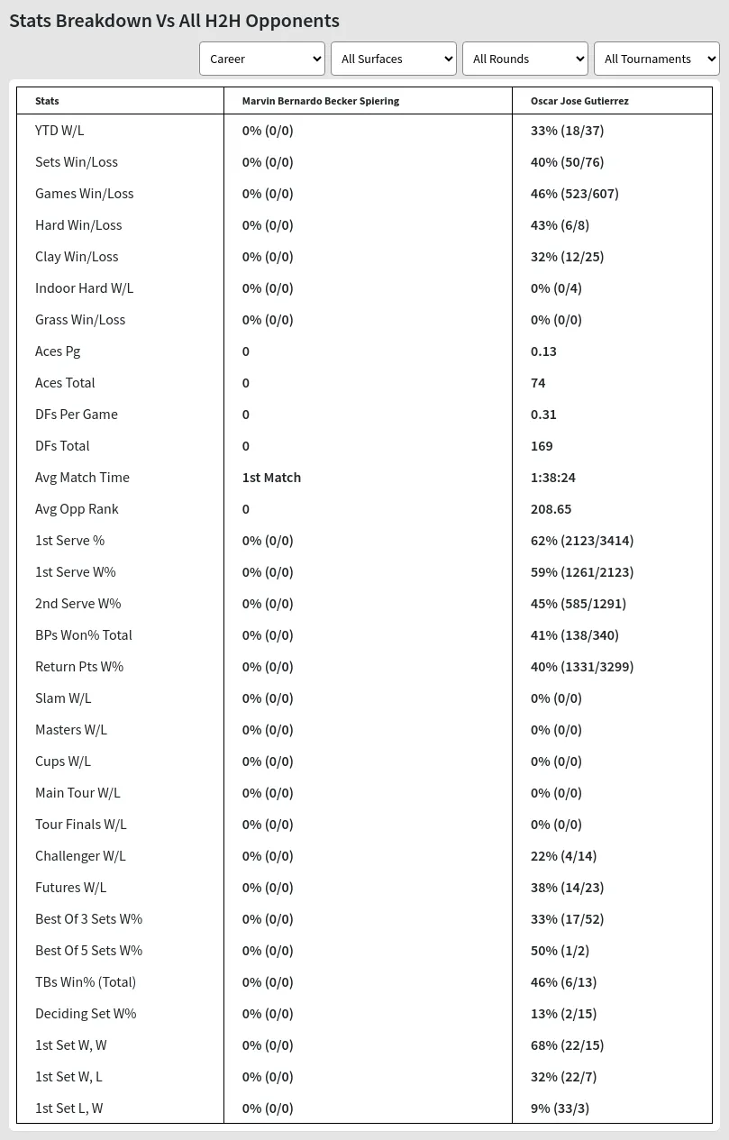 Oscar Jose Gutierrez Marvin Bernardo Becker Spiering Prediction Stats 