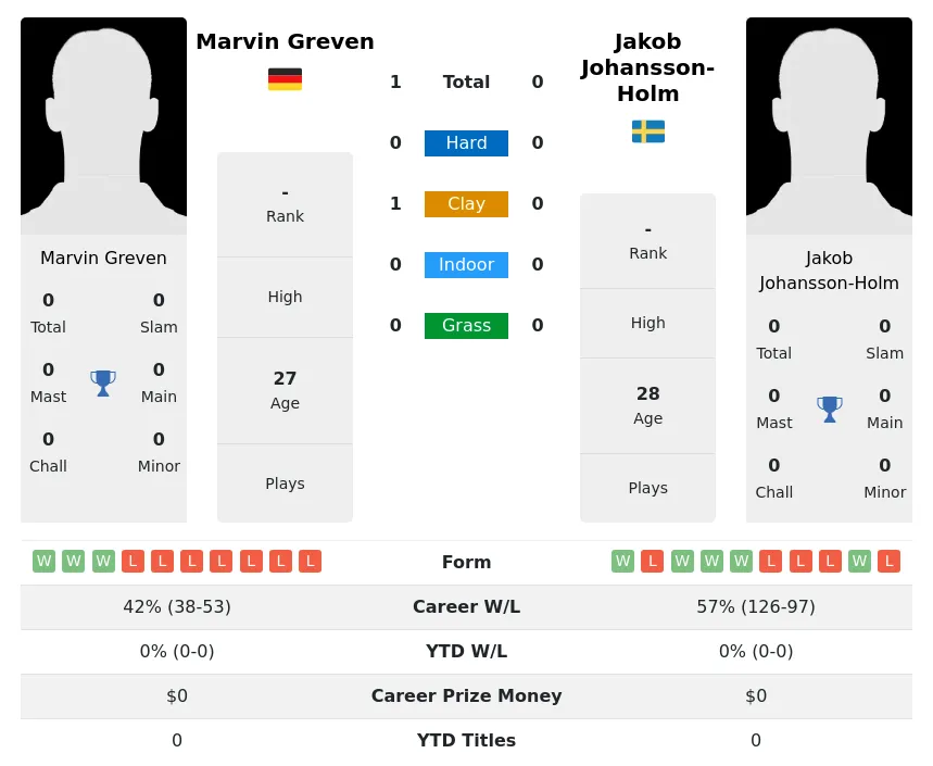 Greven Johansson-Holm H2h Summary Stats 26th May 2024