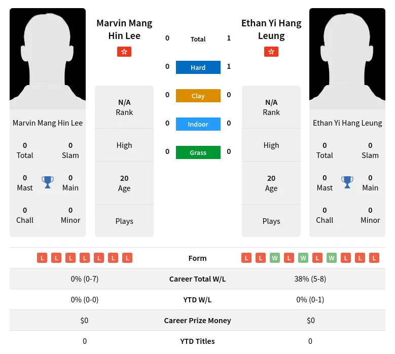 Leung Lee H2h Summary Stats 4th July 2024