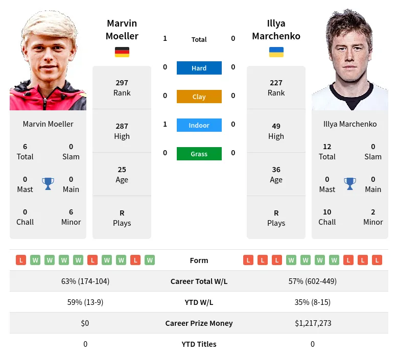 Moeller Marchenko H2h Summary Stats 24th April 2024