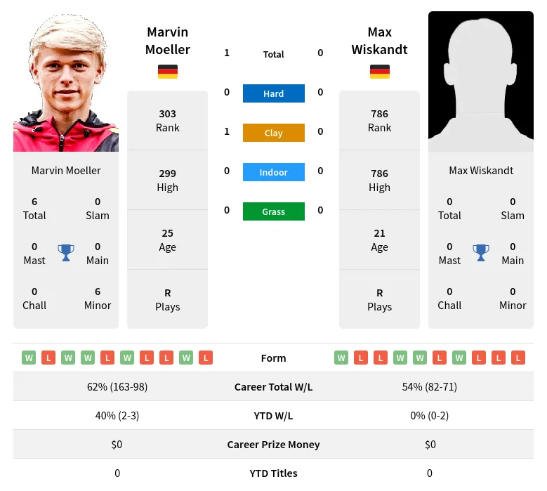 Moeller Wiskandt H2h Summary Stats 29th March 2024