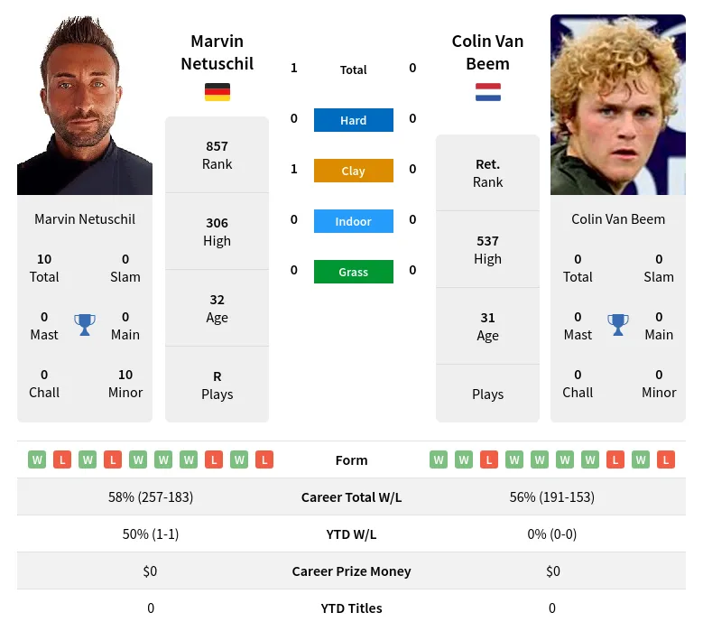 Beem Netuschil H2h Summary Stats 24th April 2024