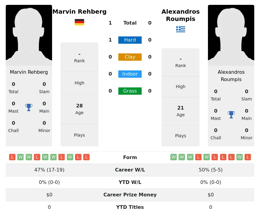 Rehberg Roumpis H2h Summary Stats 18th April 2024