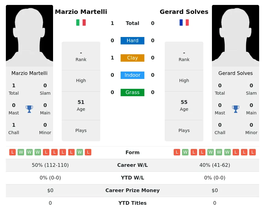 Martelli Solves H2h Summary Stats 28th June 2024