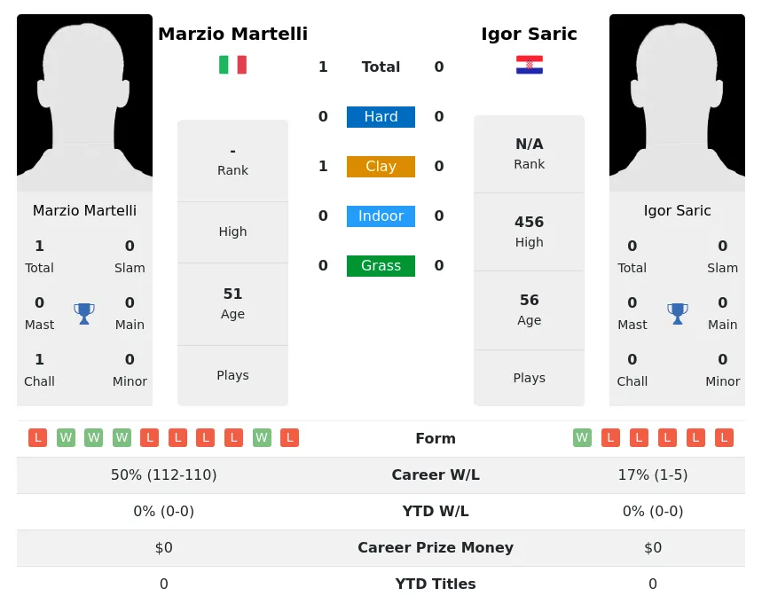 Martelli Saric H2h Summary Stats 5th July 2024