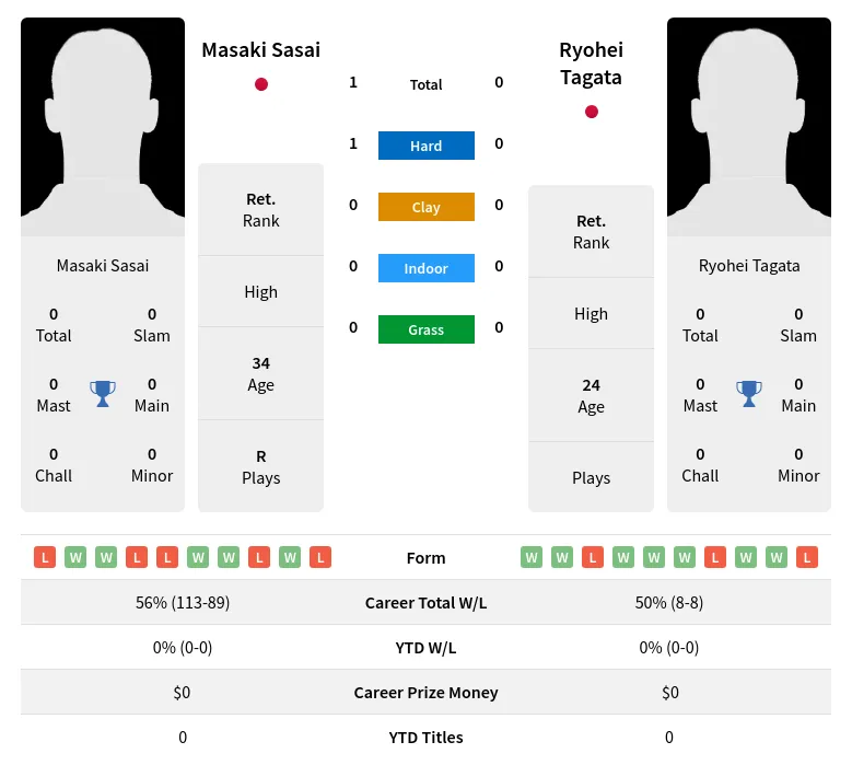 Sasai Tagata H2h Summary Stats 19th April 2024