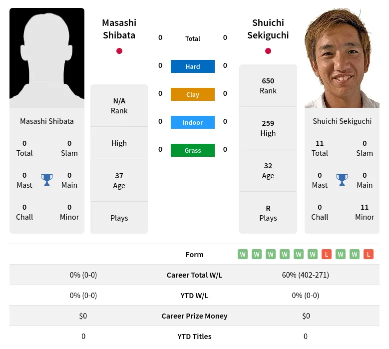 Sekiguchi Shibata H2h Summary Stats 18th April 2024