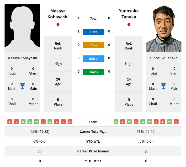 Kobayashi Tanaka H2h Summary Stats 4th May 2024