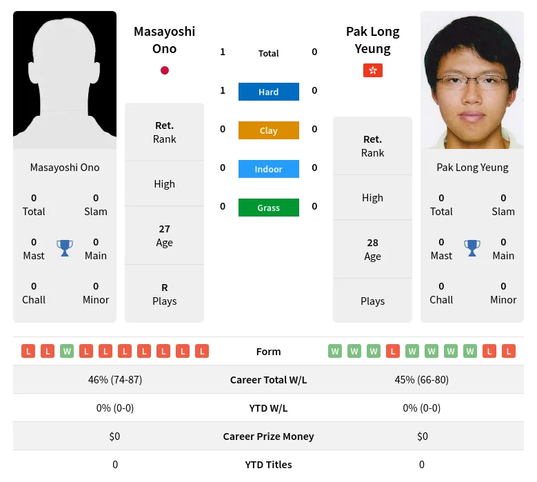 Ono Yeung H2h Summary Stats 24th April 2024