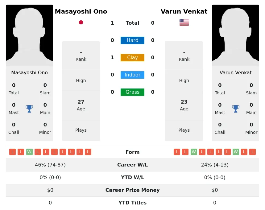 Ono Venkat H2h Summary Stats 28th March 2024