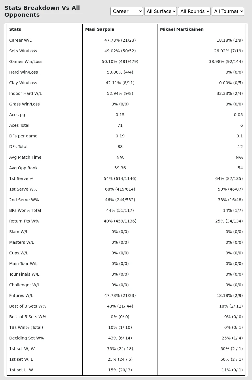 Masi Sarpola Mikael Martikainen Prediction Stats 