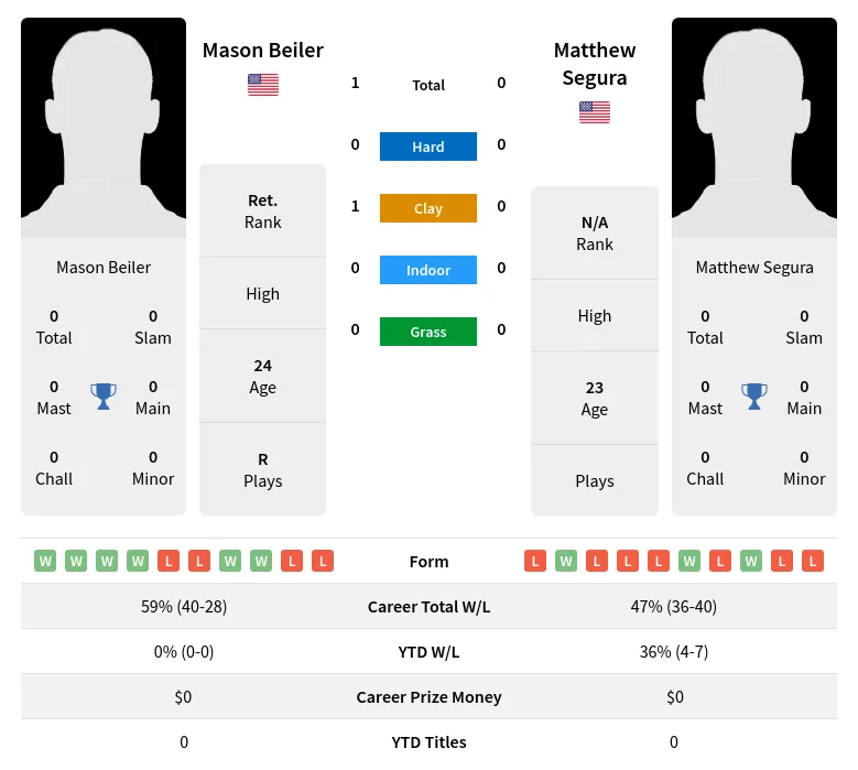 Beiler Segura H2h Summary Stats 19th April 2024