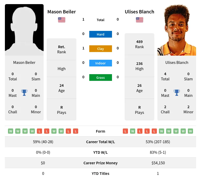 Beiler Blanch H2h Summary Stats 23rd April 2024