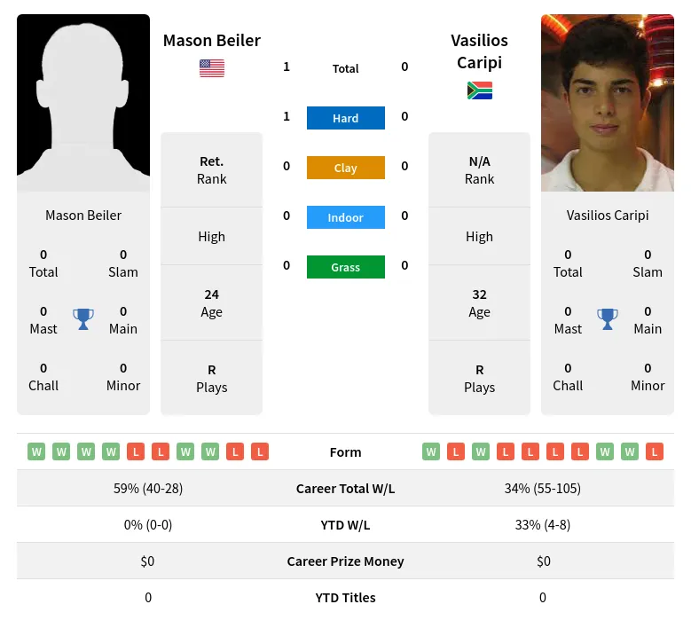 Beiler Caripi H2h Summary Stats 28th March 2024