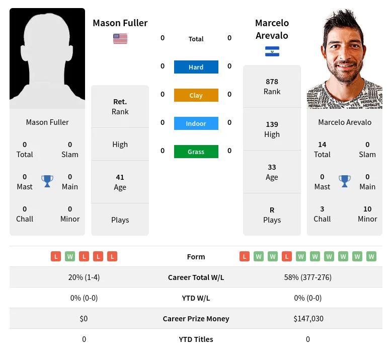 Arevalo Fuller H2h Summary Stats 16th April 2024