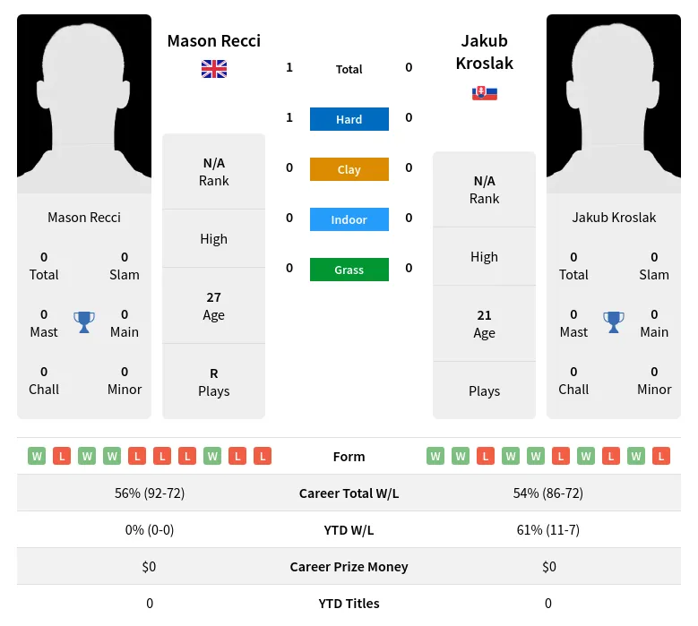 Recci Kroslak H2h Summary Stats 23rd April 2024