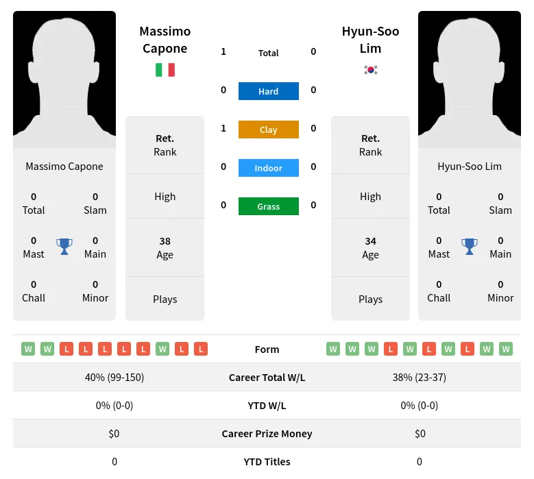 Capone Lim H2h Summary Stats 1st July 2024
