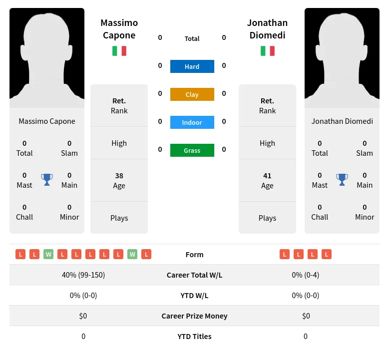 Capone Diomedi H2h Summary Stats 23rd April 2024