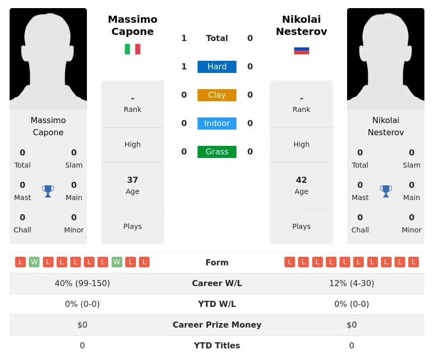 Capone Nesterov H2h Summary Stats 18th May 2024