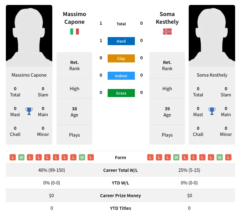 Capone Kesthely H2h Summary Stats 2nd July 2024