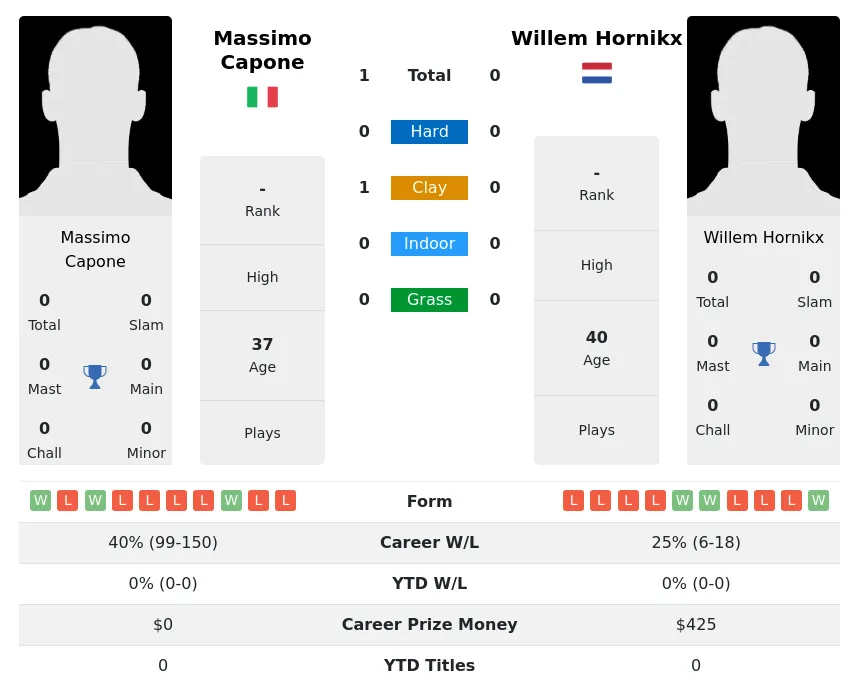 Capone Hornikx H2h Summary Stats 30th June 2024