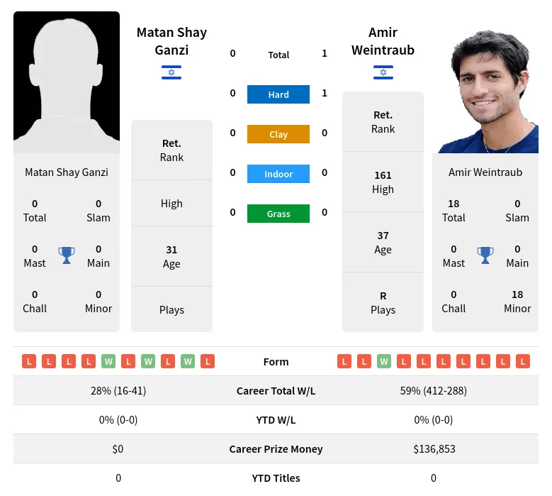 Weintraub Ganzi H2h Summary Stats 19th April 2024