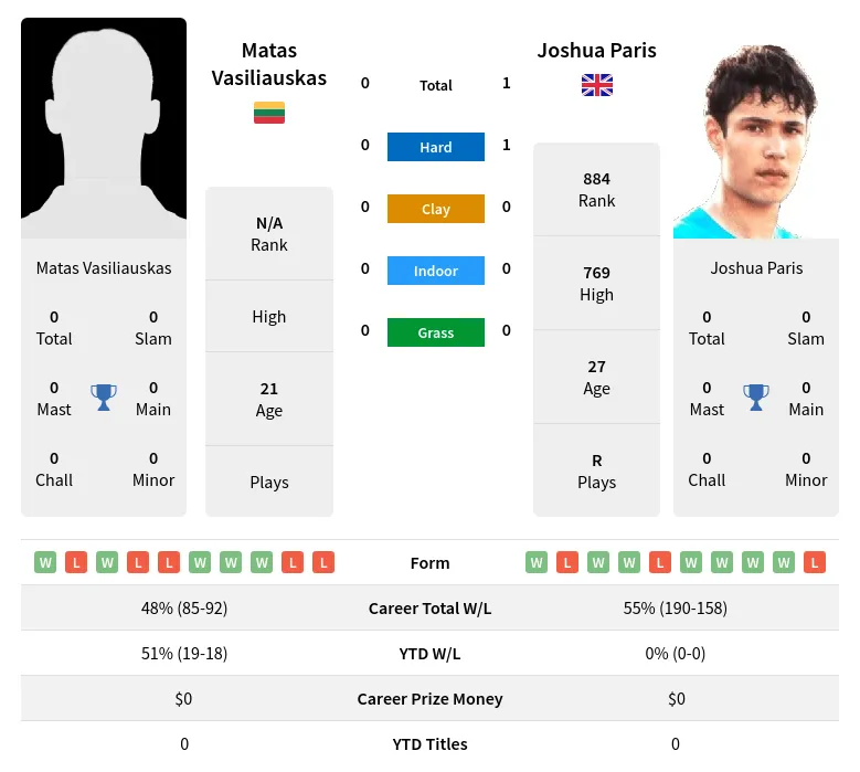 Paris Vasiliauskas H2h Summary Stats 19th April 2024