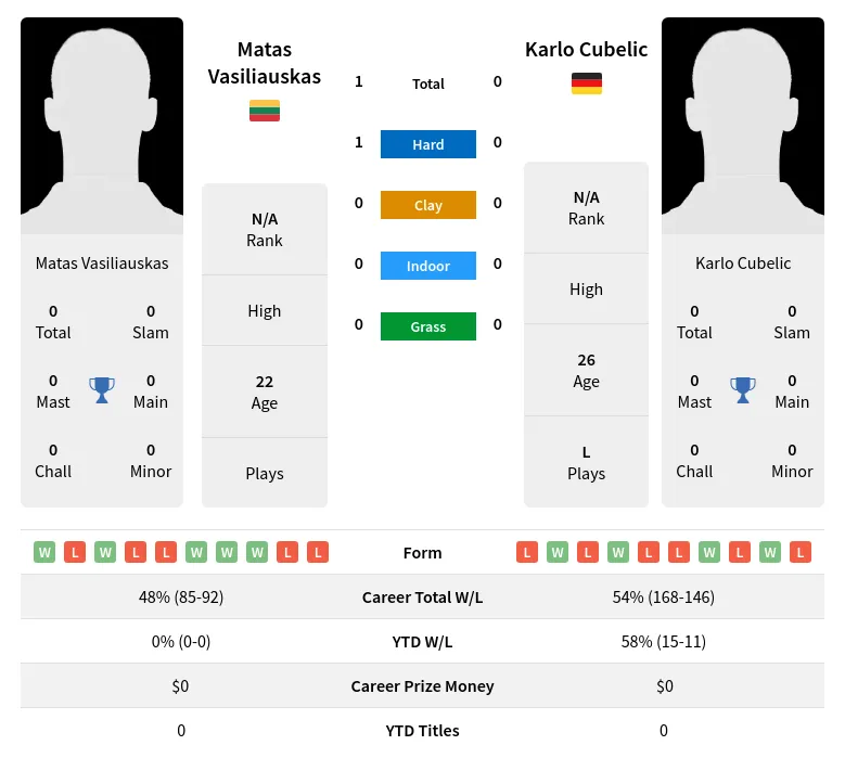 Vasiliauskas Cubelic H2h Summary Stats 19th April 2024