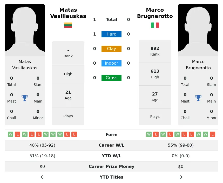 Vasiliauskas Brugnerotto H2h Summary Stats 19th April 2024