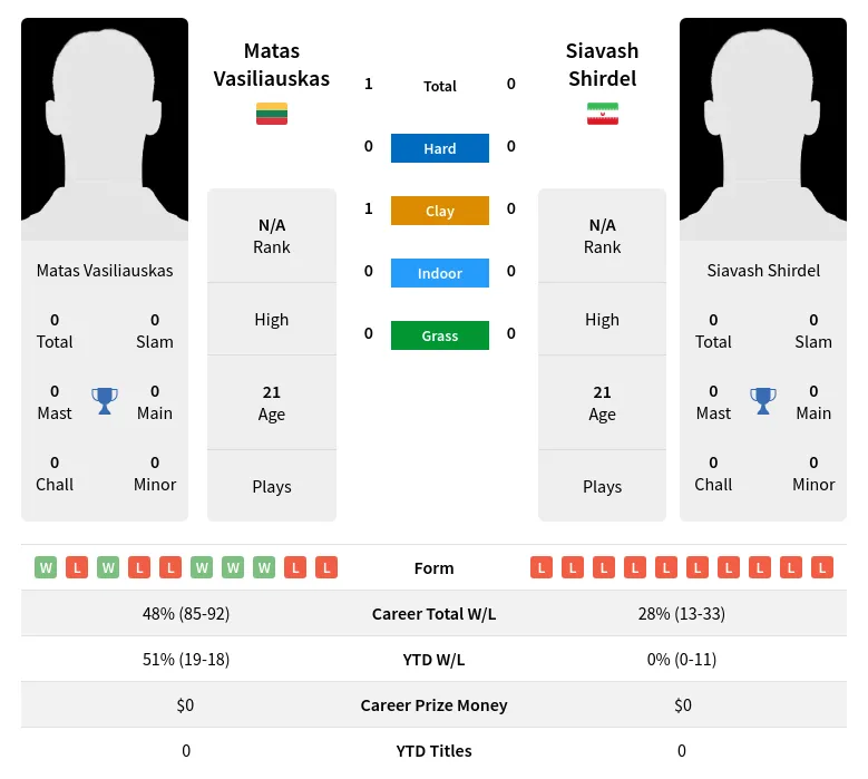 Vasiliauskas Shirdel H2h Summary Stats 17th April 2024