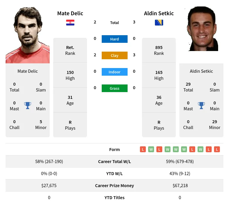 Delic Setkic H2h Summary Stats 25th June 2024