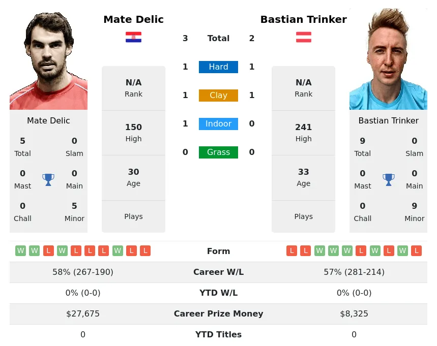 Delic Trinker H2h Summary Stats 29th March 2024