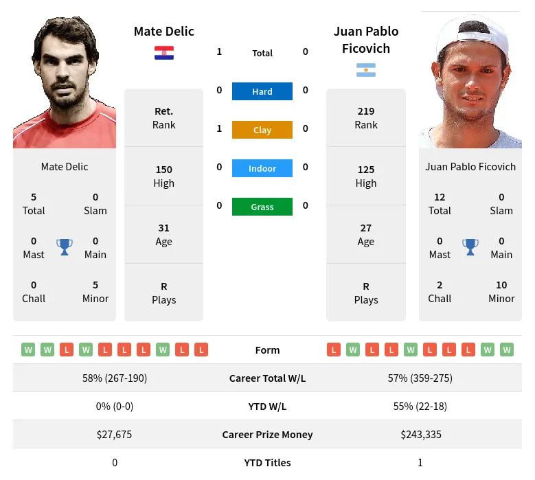 Delic Ficovich H2h Summary Stats 19th April 2024