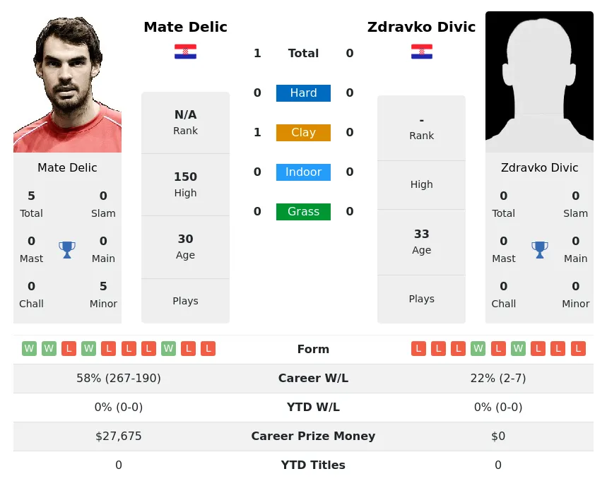 Delic Divic H2h Summary Stats 18th May 2024