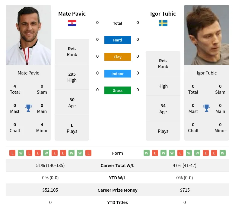 Pavic Tubic H2h Summary Stats 23rd April 2024