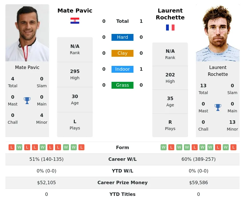 Rochette Pavic H2h Summary Stats 28th March 2024