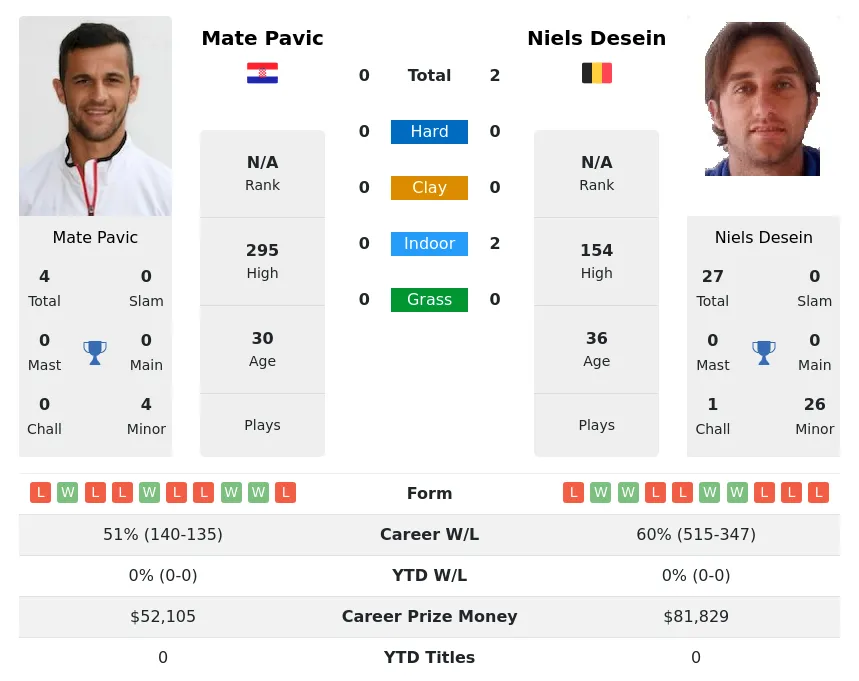 Desein Pavic H2h Summary Stats 29th March 2024