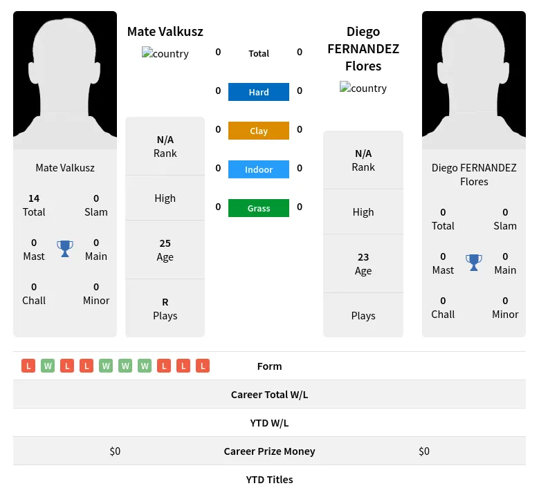 Valkusz Flores H2h Summary Stats 29th March 2024