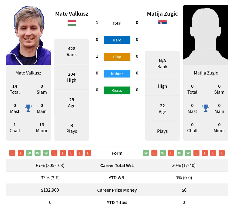 Valkusz Zugic H2h Summary Stats 29th May 2024