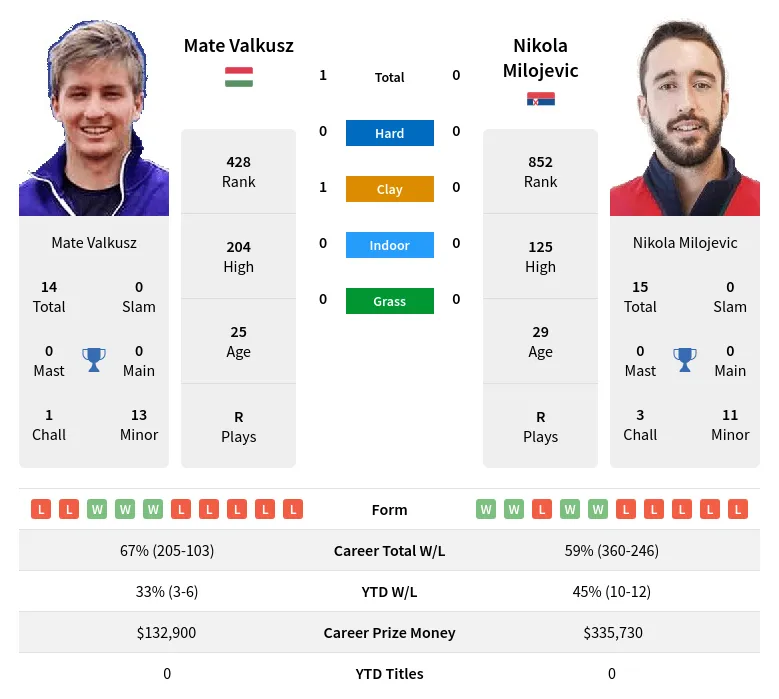 Valkusz Milojevic H2h Summary Stats 5th May 2024