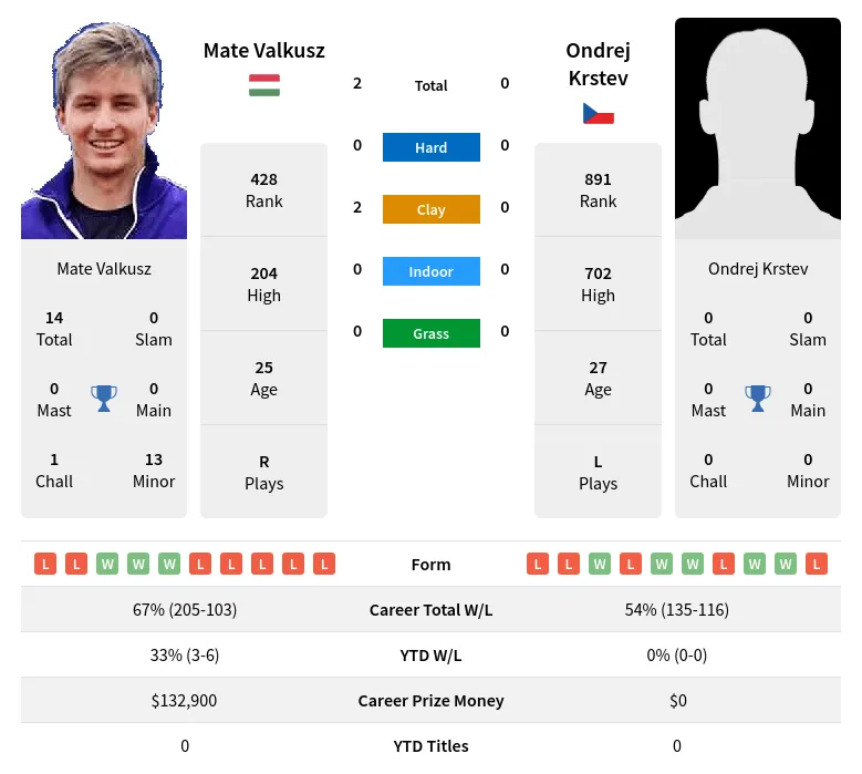 Valkusz Krstev H2h Summary Stats 18th April 2024