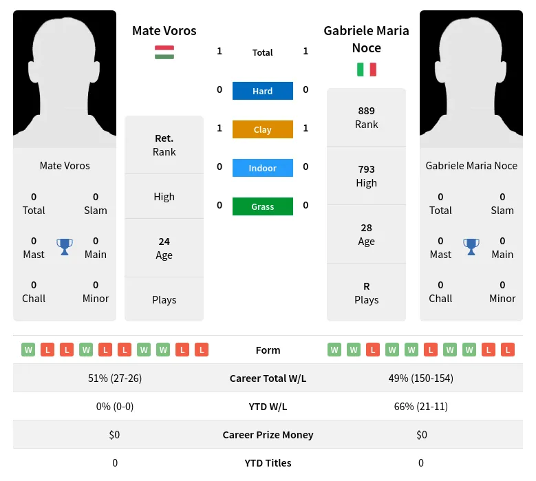 Noce Voros H2h Summary Stats 18th April 2024