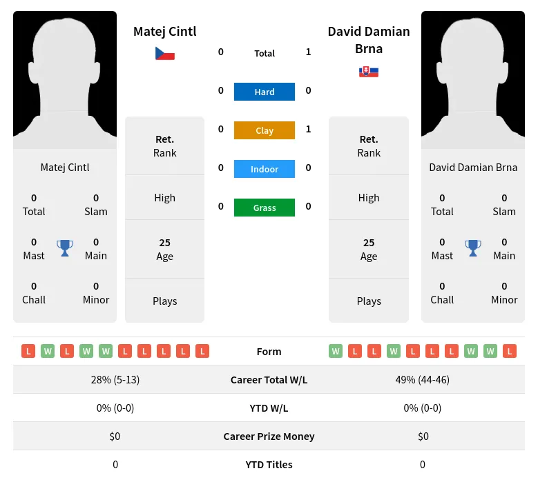 Cintl Brna H2h Summary Stats 24th April 2024