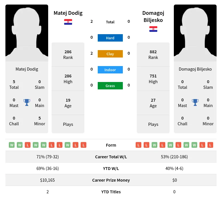 Dodig Biljesko H2h Summary Stats 18th May 2024