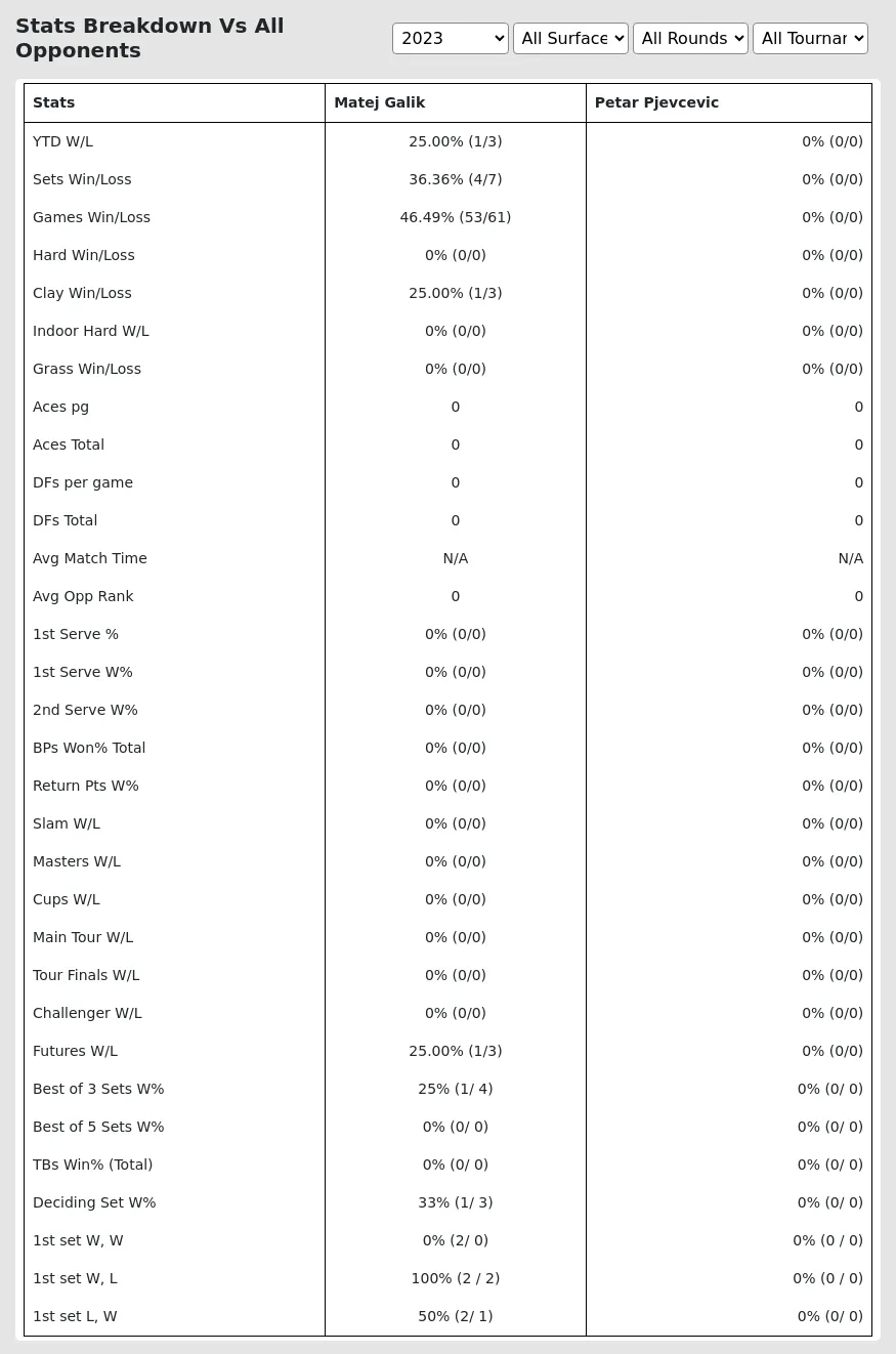 Matej Galik Petar Pjevcevic Prediction Stats 