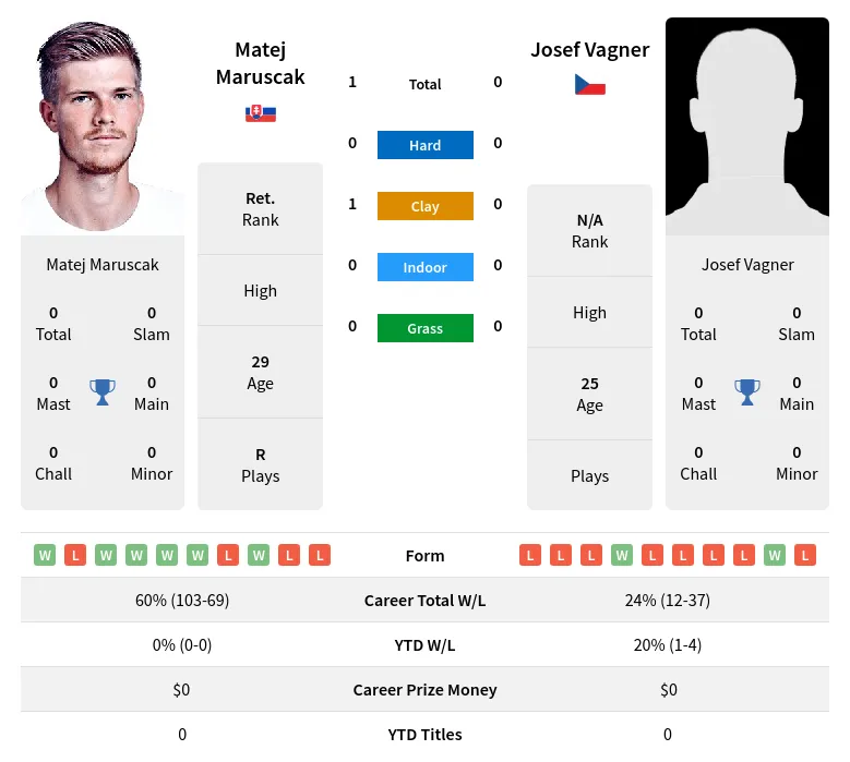 Maruscak Vagner H2h Summary Stats 18th April 2024