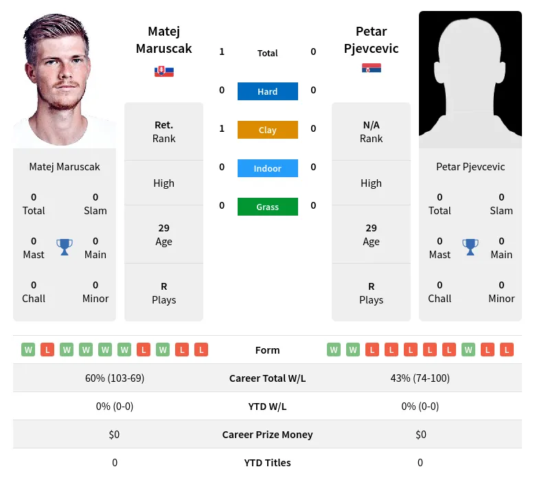 Maruscak Pjevcevic H2h Summary Stats 17th April 2024